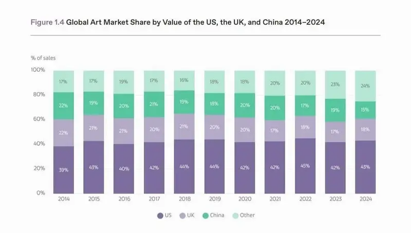 《2025年全球藝術品市場報告》解碼:84萬億美元財富移交下一代藏家,市場迎新拐點?