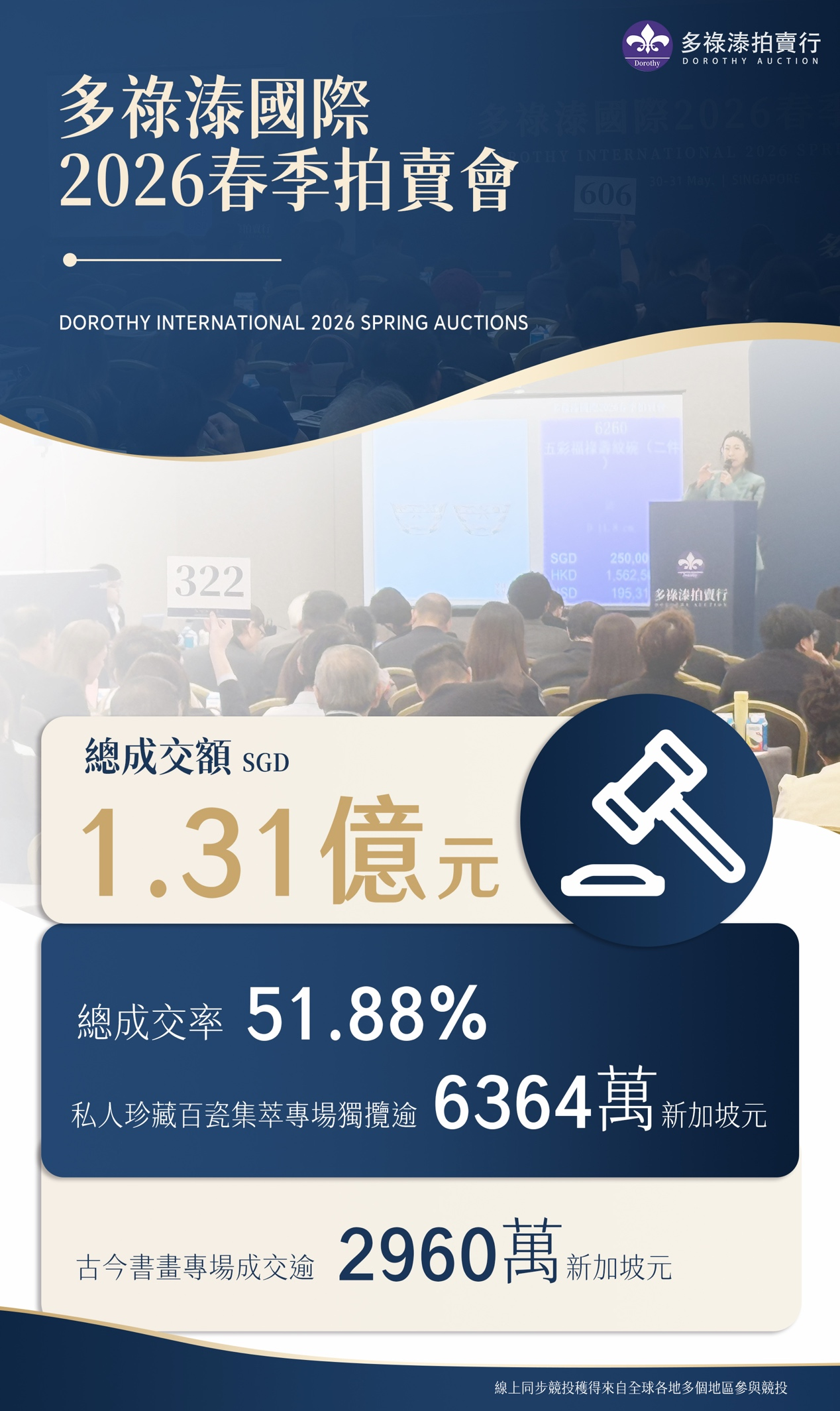 喜报 | 1.31亿！多祿溙國際2026春季拍賣會圓滿落槌，再創璀璨華章！
